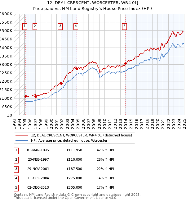 12, DEAL CRESCENT, WORCESTER, WR4 0LJ: Price paid vs HM Land Registry's House Price Index