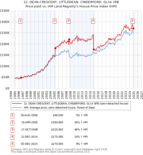 12, DEAN CRESCENT, LITTLEDEAN, CINDERFORD, GL14 3PB: Price paid vs HM Land Registry's House Price Index