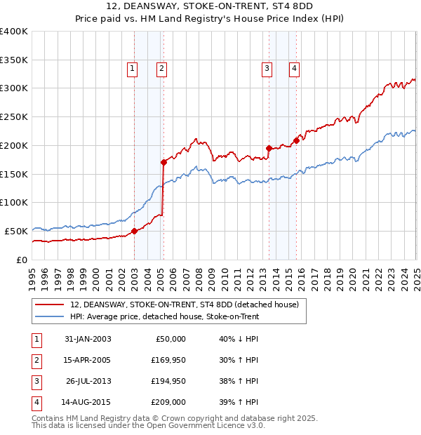 12, DEANSWAY, STOKE-ON-TRENT, ST4 8DD: Price paid vs HM Land Registry's House Price Index