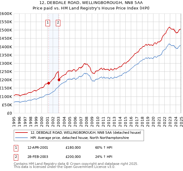 12, DEBDALE ROAD, WELLINGBOROUGH, NN8 5AA: Price paid vs HM Land Registry's House Price Index