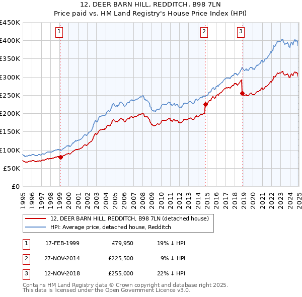 12, DEER BARN HILL, REDDITCH, B98 7LN: Price paid vs HM Land Registry's House Price Index