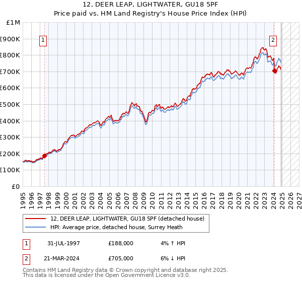 12, DEER LEAP, LIGHTWATER, GU18 5PF: Price paid vs HM Land Registry's House Price Index