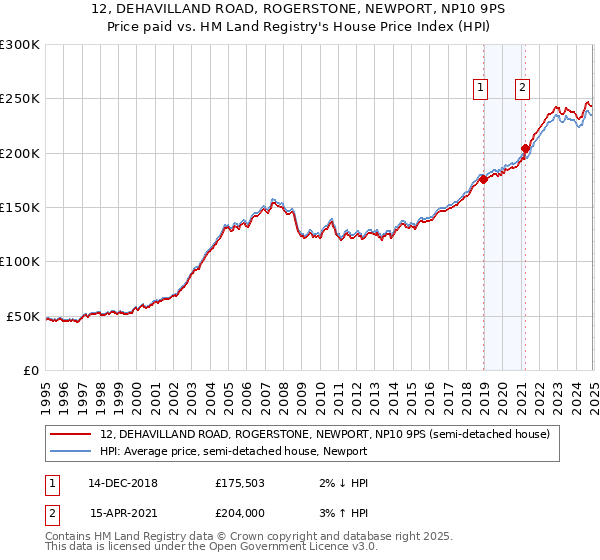 12, DEHAVILLAND ROAD, ROGERSTONE, NEWPORT, NP10 9PS: Price paid vs HM Land Registry's House Price Index