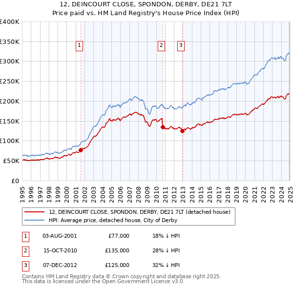 12, DEINCOURT CLOSE, SPONDON, DERBY, DE21 7LT: Price paid vs HM Land Registry's House Price Index