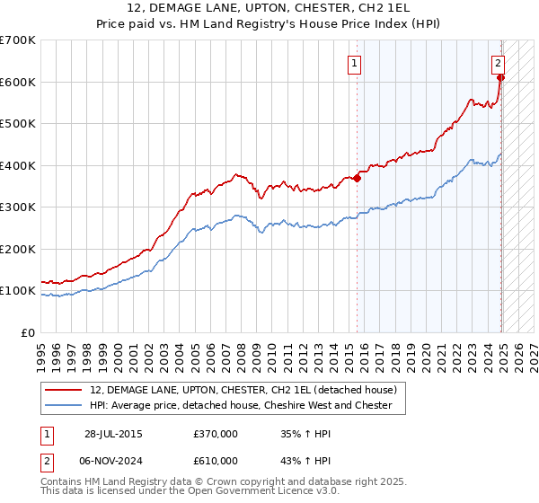 12, DEMAGE LANE, UPTON, CHESTER, CH2 1EL: Price paid vs HM Land Registry's House Price Index