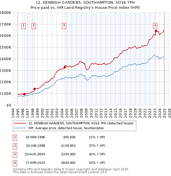12, DENBIGH GARDENS, SOUTHAMPTON, SO16 7PH: Price paid vs HM Land Registry's House Price Index