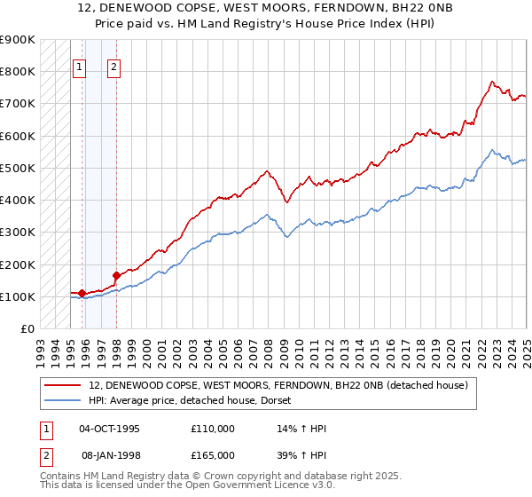 12, DENEWOOD COPSE, WEST MOORS, FERNDOWN, BH22 0NB: Price paid vs HM Land Registry's House Price Index