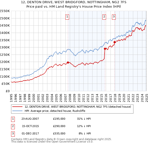 12, DENTON DRIVE, WEST BRIDGFORD, NOTTINGHAM, NG2 7FS: Price paid vs HM Land Registry's House Price Index