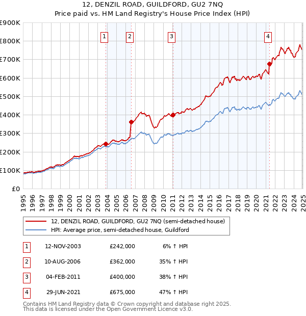 12, DENZIL ROAD, GUILDFORD, GU2 7NQ: Price paid vs HM Land Registry's House Price Index