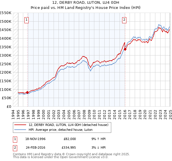 12, DERBY ROAD, LUTON, LU4 0DH: Price paid vs HM Land Registry's House Price Index