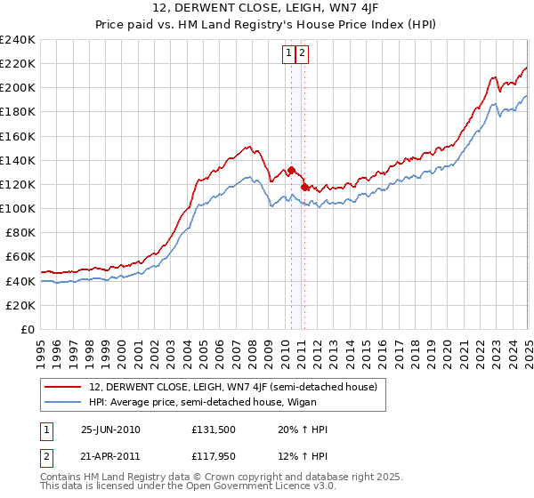 12, DERWENT CLOSE, LEIGH, WN7 4JF: Price paid vs HM Land Registry's House Price Index