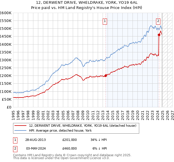 12, DERWENT DRIVE, WHELDRAKE, YORK, YO19 6AL: Price paid vs HM Land Registry's House Price Index