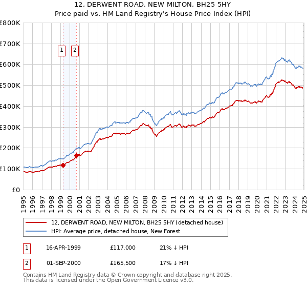12, DERWENT ROAD, NEW MILTON, BH25 5HY: Price paid vs HM Land Registry's House Price Index