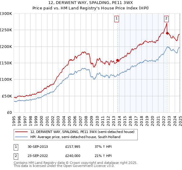 12, DERWENT WAY, SPALDING, PE11 3WX: Price paid vs HM Land Registry's House Price Index