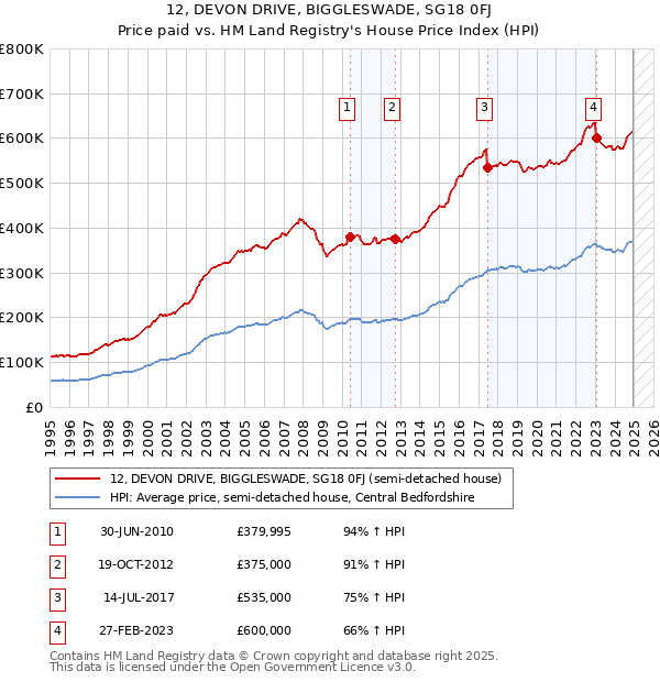 12, DEVON DRIVE, BIGGLESWADE, SG18 0FJ: Price paid vs HM Land Registry's House Price Index