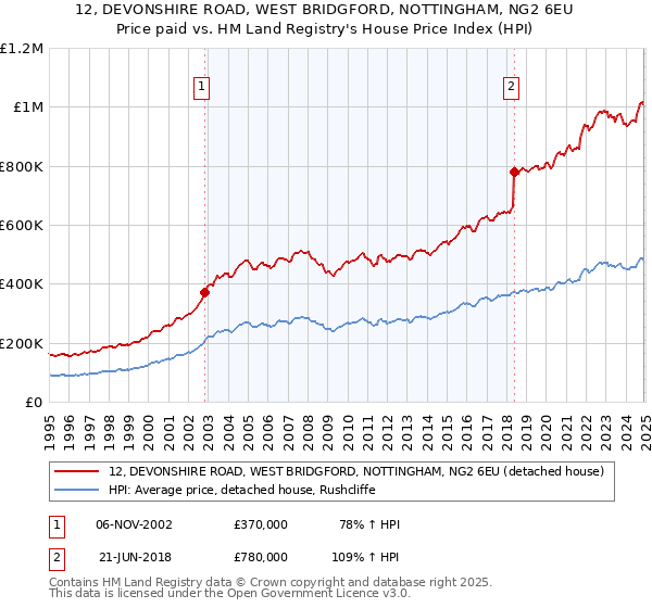 12, DEVONSHIRE ROAD, WEST BRIDGFORD, NOTTINGHAM, NG2 6EU: Price paid vs HM Land Registry's House Price Index