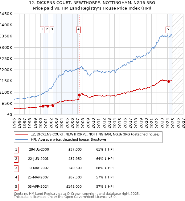 12, DICKENS COURT, NEWTHORPE, NOTTINGHAM, NG16 3RG: Price paid vs HM Land Registry's House Price Index