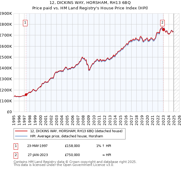 12, DICKINS WAY, HORSHAM, RH13 6BQ: Price paid vs HM Land Registry's House Price Index
