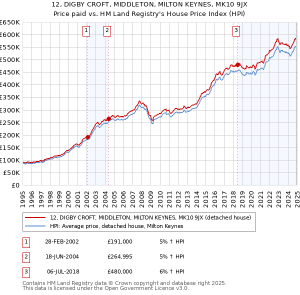 12, DIGBY CROFT, MIDDLETON, MILTON KEYNES, MK10 9JX: Price paid vs HM Land Registry's House Price Index