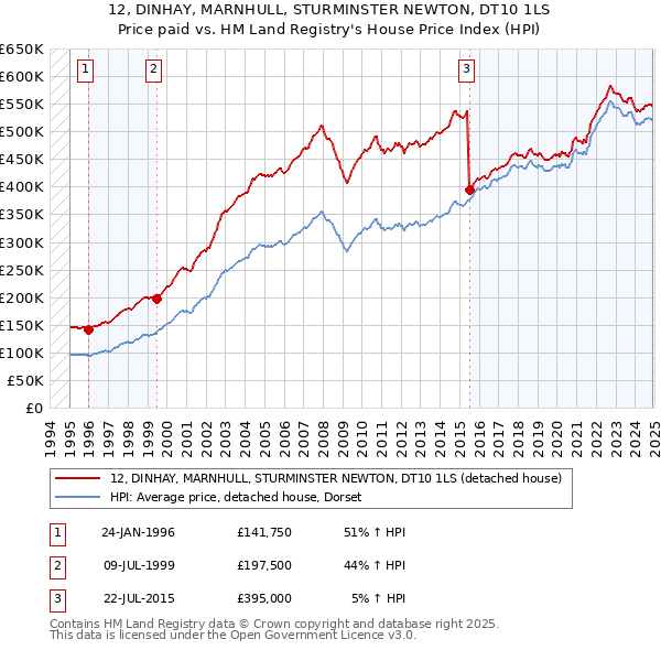 12, DINHAY, MARNHULL, STURMINSTER NEWTON, DT10 1LS: Price paid vs HM Land Registry's House Price Index