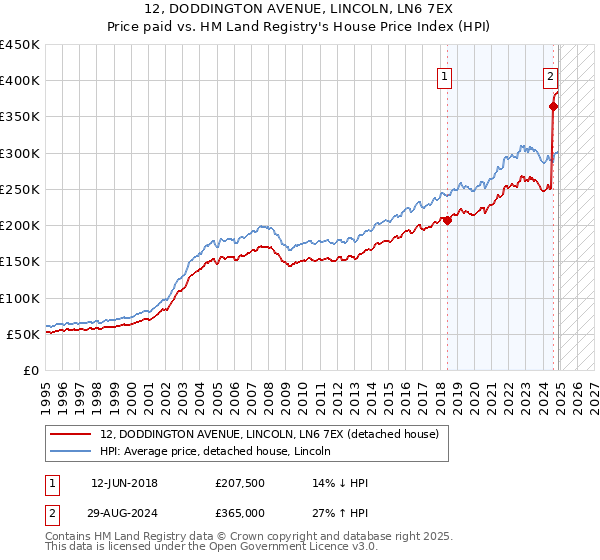 12, DODDINGTON AVENUE, LINCOLN, LN6 7EX: Price paid vs HM Land Registry's House Price Index