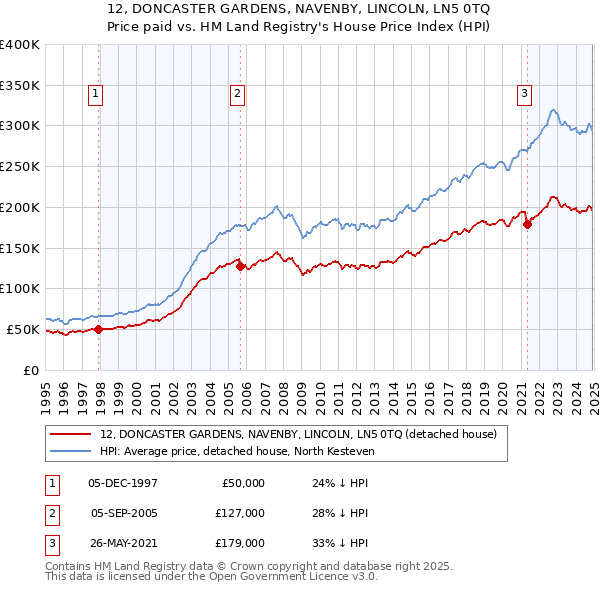 12, DONCASTER GARDENS, NAVENBY, LINCOLN, LN5 0TQ: Price paid vs HM Land Registry's House Price Index