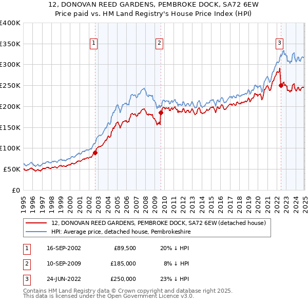 12, DONOVAN REED GARDENS, PEMBROKE DOCK, SA72 6EW: Price paid vs HM Land Registry's House Price Index