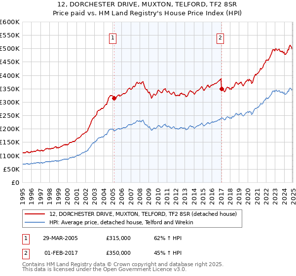 12, DORCHESTER DRIVE, MUXTON, TELFORD, TF2 8SR: Price paid vs HM Land Registry's House Price Index