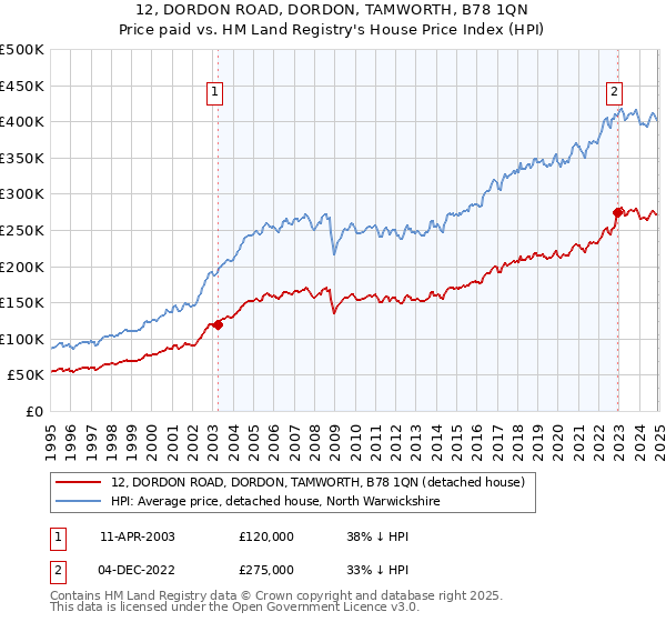 12, DORDON ROAD, DORDON, TAMWORTH, B78 1QN: Price paid vs HM Land Registry's House Price Index