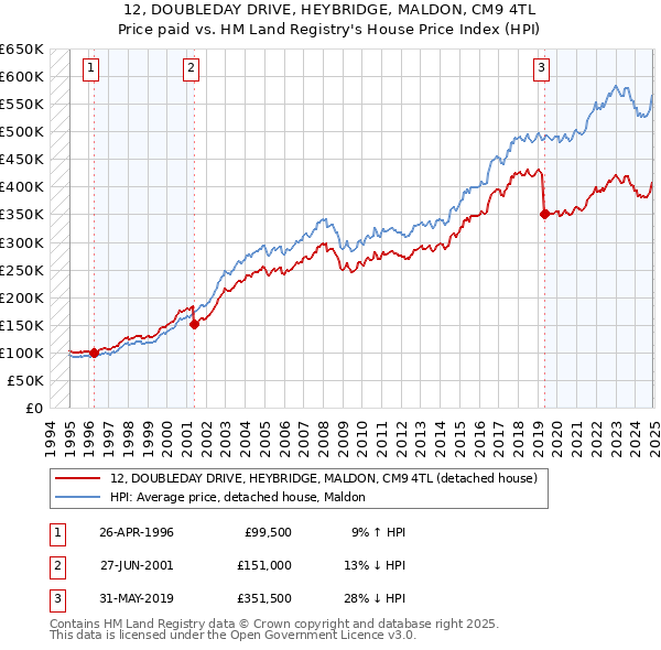 12, DOUBLEDAY DRIVE, HEYBRIDGE, MALDON, CM9 4TL: Price paid vs HM Land Registry's House Price Index