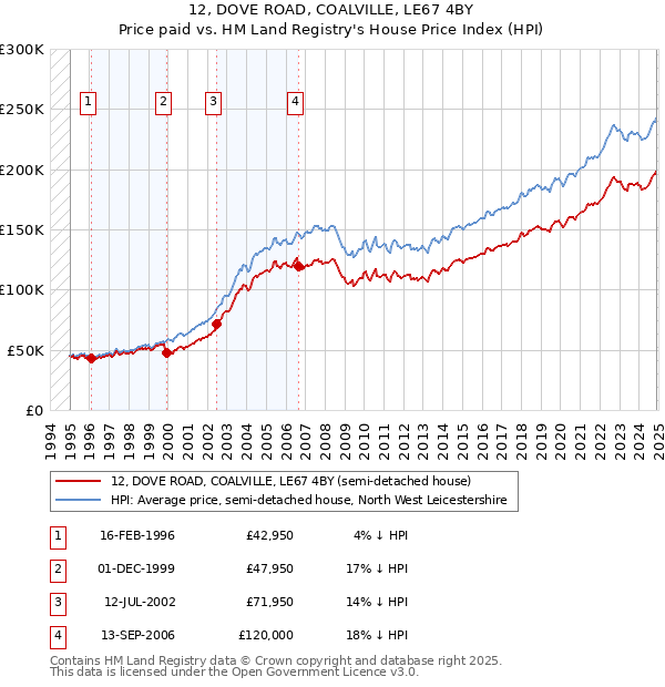 12, DOVE ROAD, COALVILLE, LE67 4BY: Price paid vs HM Land Registry's House Price Index