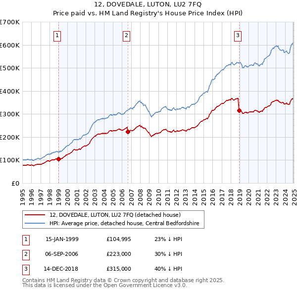 12, DOVEDALE, LUTON, LU2 7FQ: Price paid vs HM Land Registry's House Price Index