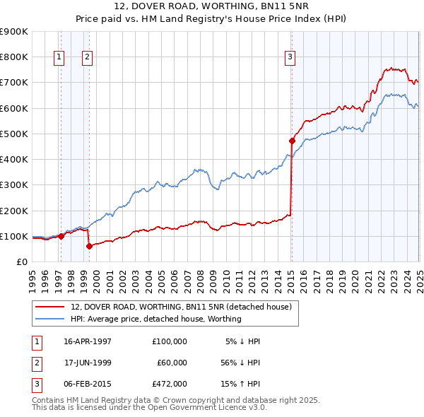 12, DOVER ROAD, WORTHING, BN11 5NR: Price paid vs HM Land Registry's House Price Index