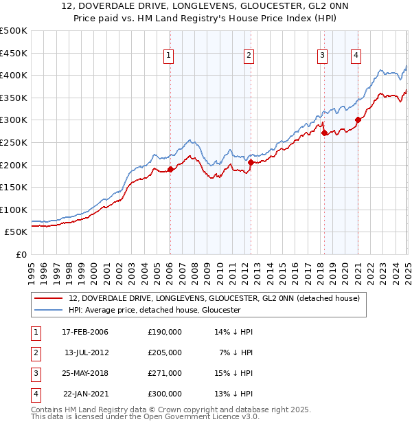 12, DOVERDALE DRIVE, LONGLEVENS, GLOUCESTER, GL2 0NN: Price paid vs HM Land Registry's House Price Index