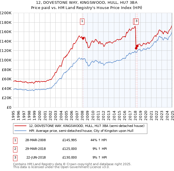 12, DOVESTONE WAY, KINGSWOOD, HULL, HU7 3BA: Price paid vs HM Land Registry's House Price Index