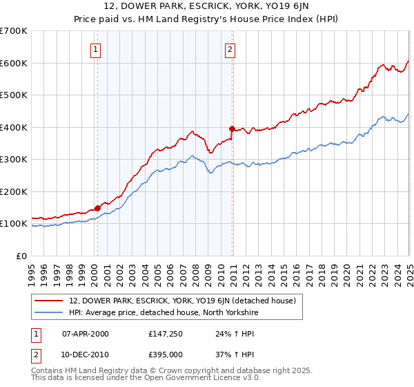 12, DOWER PARK, ESCRICK, YORK, YO19 6JN: Price paid vs HM Land Registry's House Price Index
