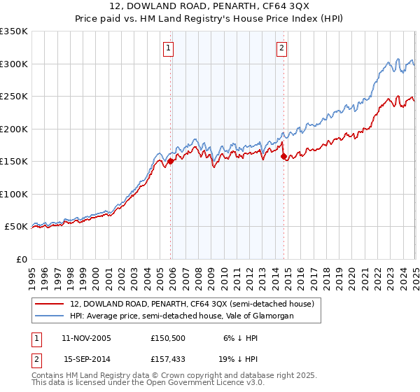 12, DOWLAND ROAD, PENARTH, CF64 3QX: Price paid vs HM Land Registry's House Price Index