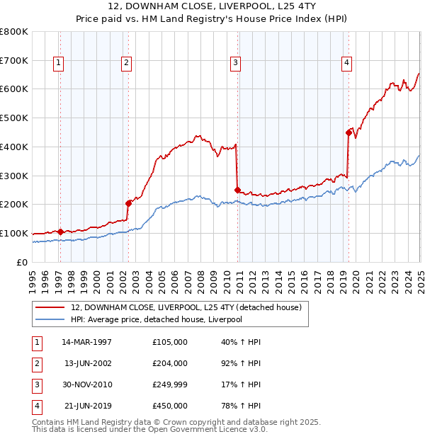 12, DOWNHAM CLOSE, LIVERPOOL, L25 4TY: Price paid vs HM Land Registry's House Price Index