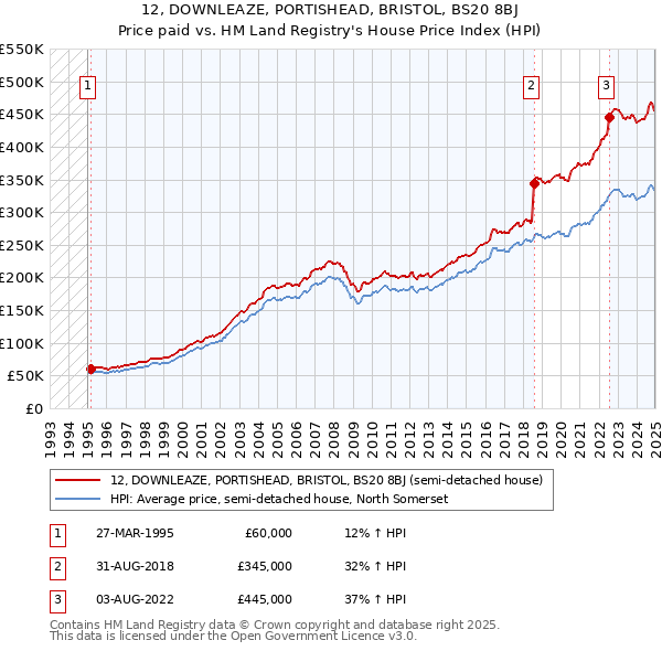 12, DOWNLEAZE, PORTISHEAD, BRISTOL, BS20 8BJ: Price paid vs HM Land Registry's House Price Index
