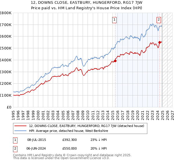 12, DOWNS CLOSE, EASTBURY, HUNGERFORD, RG17 7JW: Price paid vs HM Land Registry's House Price Index