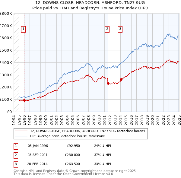 12, DOWNS CLOSE, HEADCORN, ASHFORD, TN27 9UG: Price paid vs HM Land Registry's House Price Index