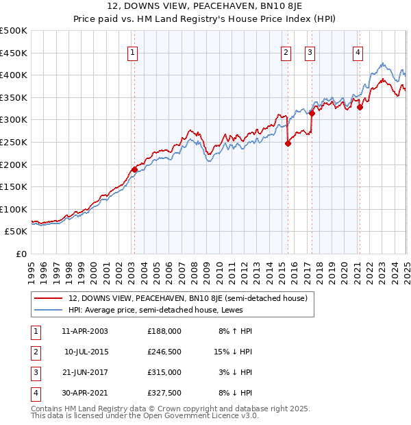 12, DOWNS VIEW, PEACEHAVEN, BN10 8JE: Price paid vs HM Land Registry's House Price Index