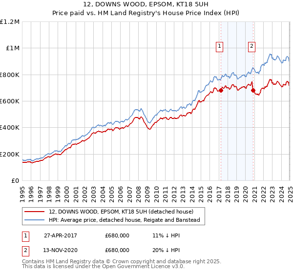 12, DOWNS WOOD, EPSOM, KT18 5UH: Price paid vs HM Land Registry's House Price Index