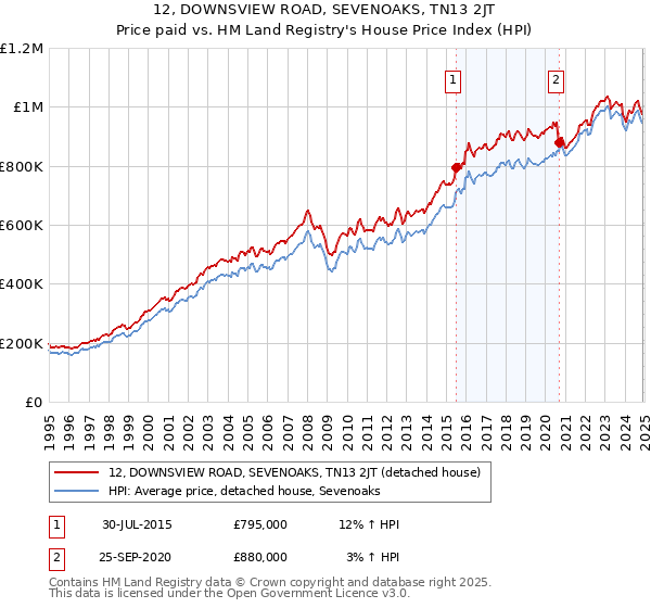 12, DOWNSVIEW ROAD, SEVENOAKS, TN13 2JT: Price paid vs HM Land Registry's House Price Index