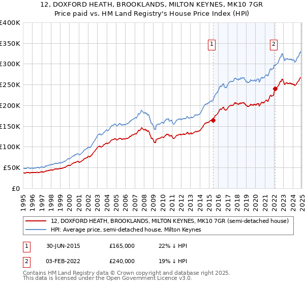 12, DOXFORD HEATH, BROOKLANDS, MILTON KEYNES, MK10 7GR: Price paid vs HM Land Registry's House Price Index