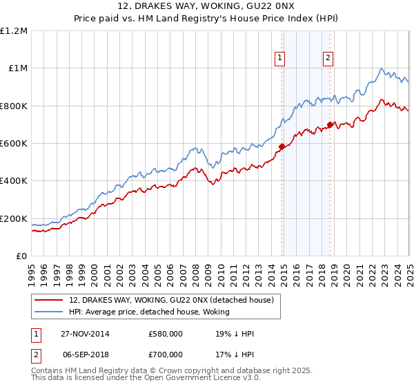 12, DRAKES WAY, WOKING, GU22 0NX: Price paid vs HM Land Registry's House Price Index