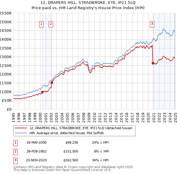 12, DRAPERS HILL, STRADBROKE, EYE, IP21 5LQ: Price paid vs HM Land Registry's House Price Index