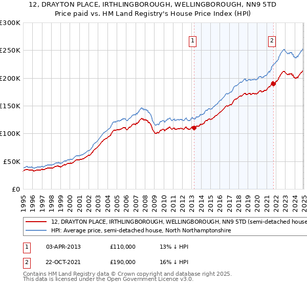 12, DRAYTON PLACE, IRTHLINGBOROUGH, WELLINGBOROUGH, NN9 5TD: Price paid vs HM Land Registry's House Price Index