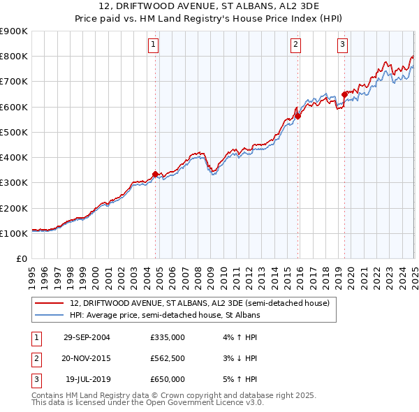 12, DRIFTWOOD AVENUE, ST ALBANS, AL2 3DE: Price paid vs HM Land Registry's House Price Index