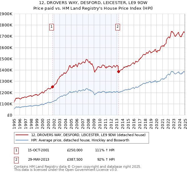 12, DROVERS WAY, DESFORD, LEICESTER, LE9 9DW: Price paid vs HM Land Registry's House Price Index